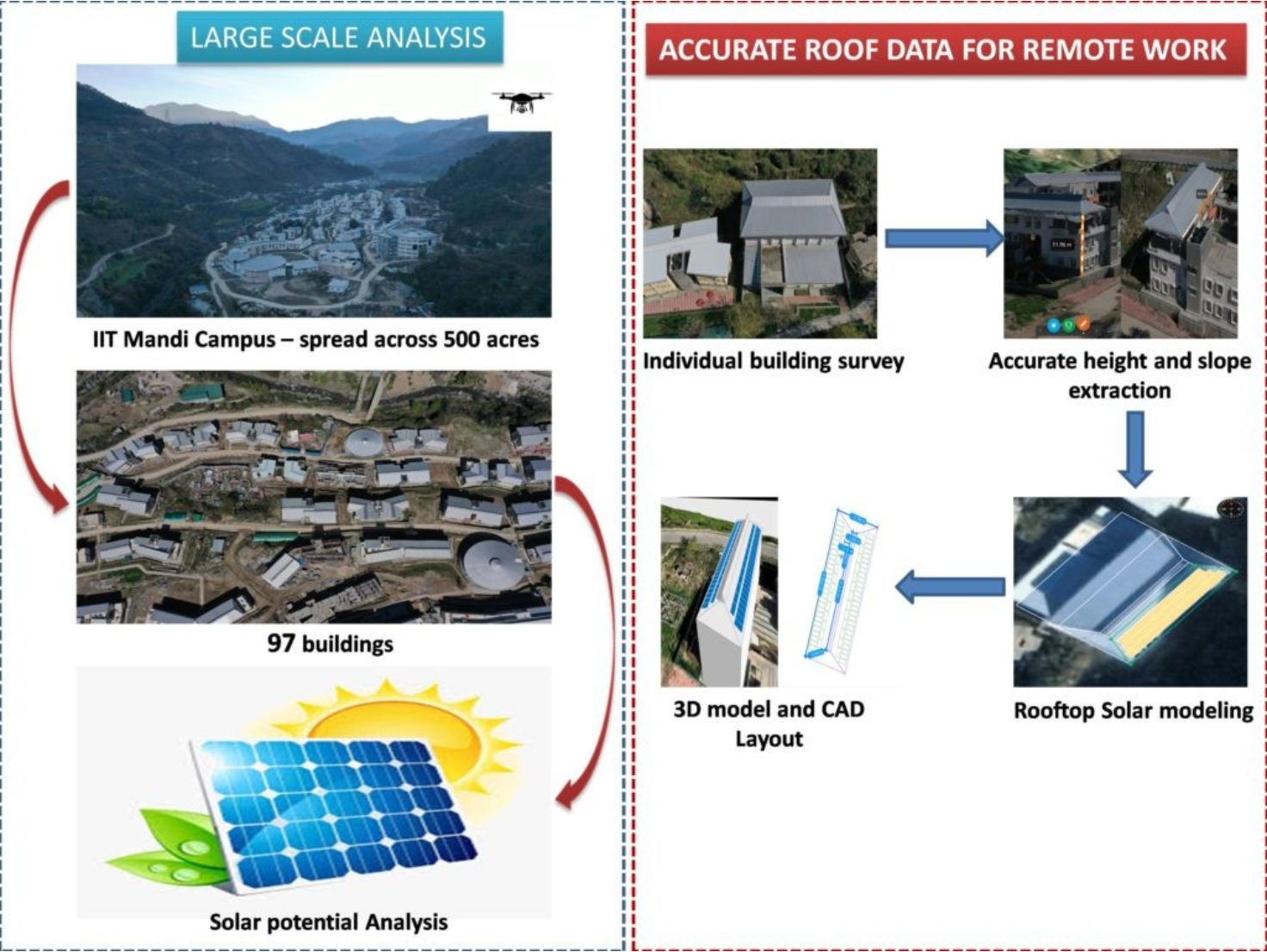 Fig 1: Oblique image of IIT Mandi captured using drone